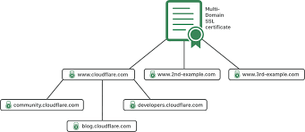 cara kerja ssl multi domain