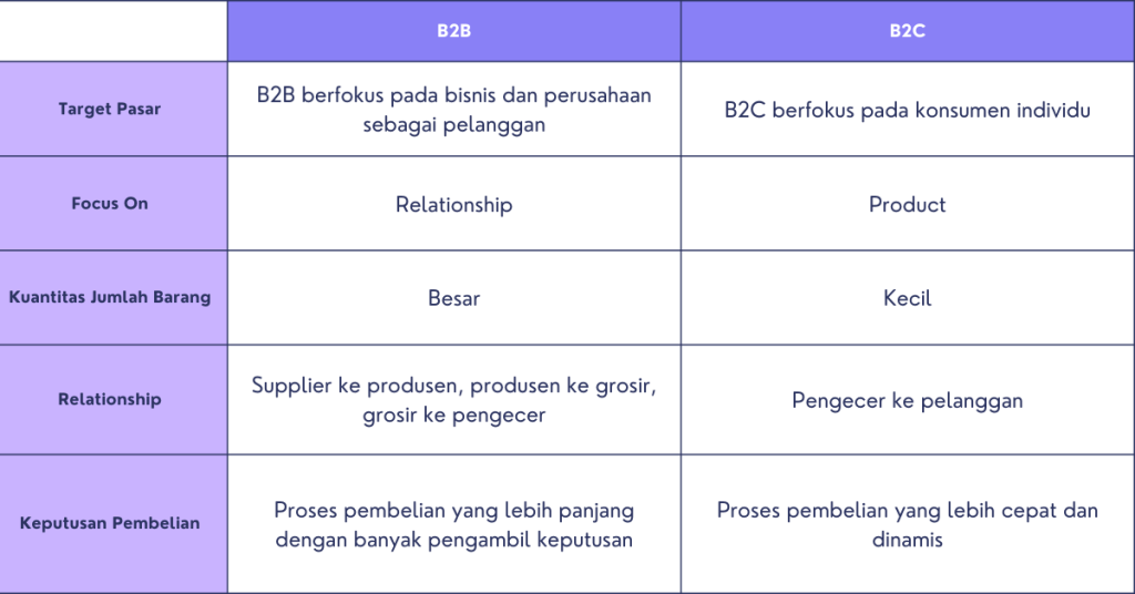 Perbedaan B2B dan B2C (3)